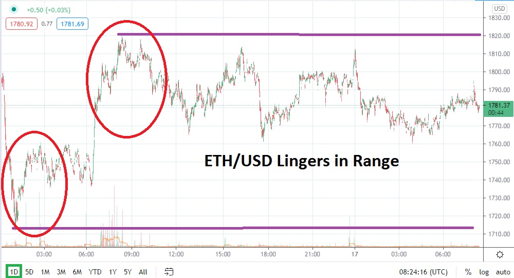 ETH/USD